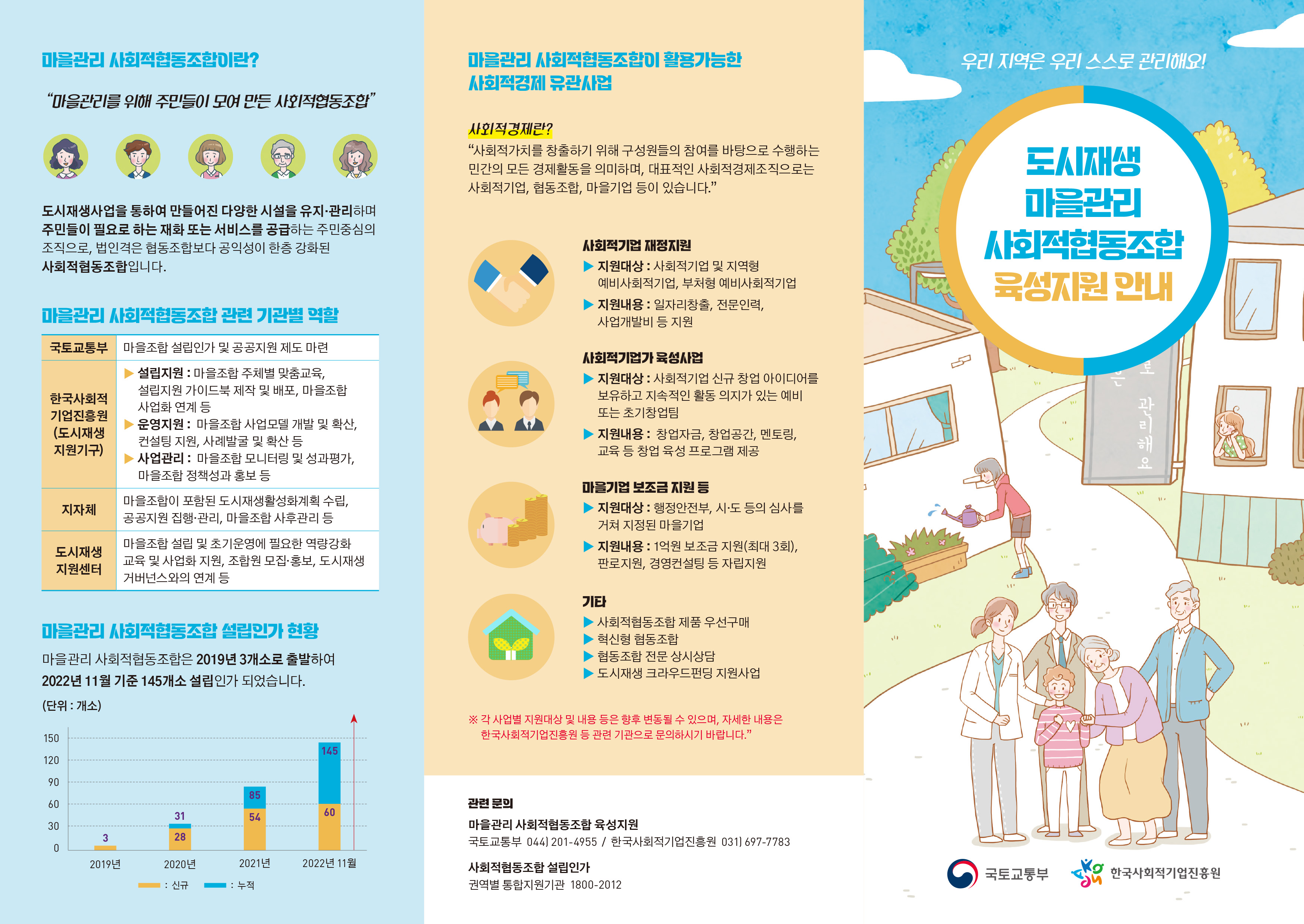 한국사회적기업진흥원-도시재생 마을관리 사회적협동조합 육성지원 안내-리플렛 인쇄용_317x230-1.jpg