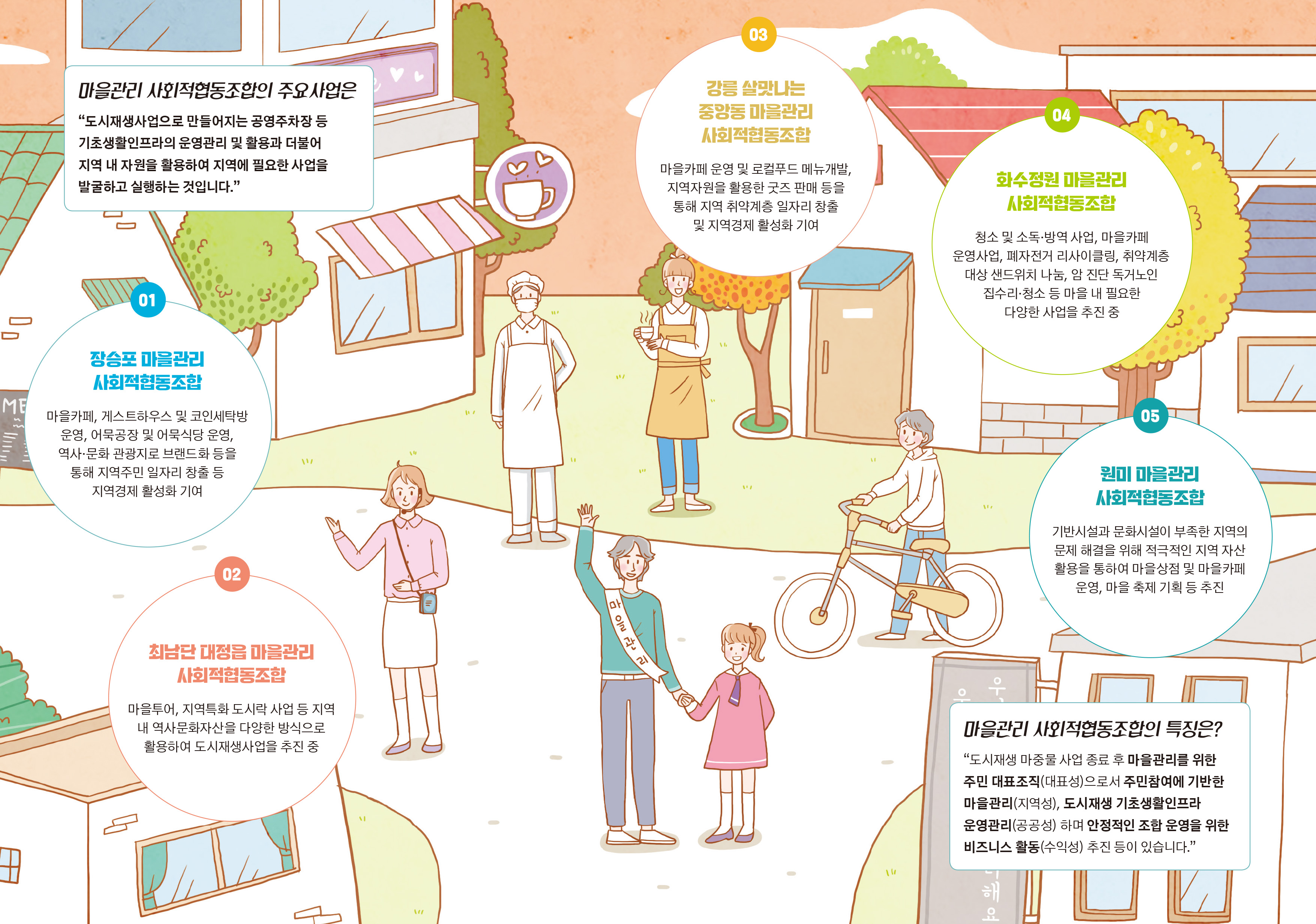 한국사회적기업진흥원-도시재생 마을관리 사회적협동조합 육성지원 안내-리플렛 인쇄용_317x230-2.jpg